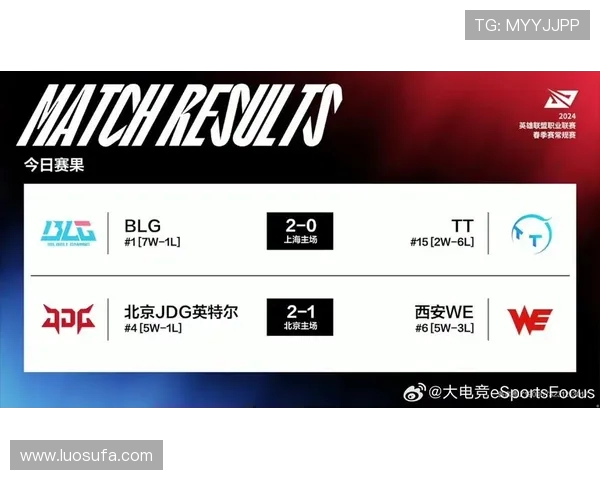 全球总决赛积分榜更新JDG战队以95分稳居第一名 全球总决赛积分榜更新JDG战队以95分稳居第一名